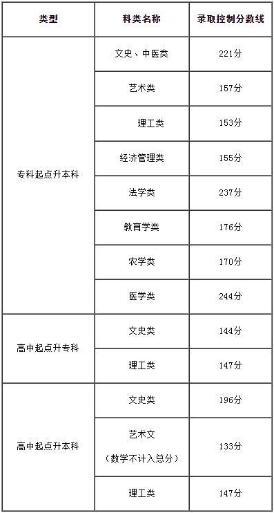 2023年天津市成人高校招生录取最低控制分数线划定