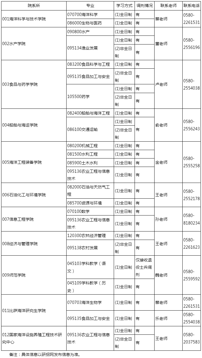 【调剂】浙江海洋大学2024年硕士研究生招生调剂公告